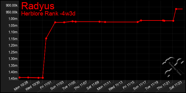 Last 31 Days Graph of Radyus