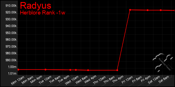 Last 7 Days Graph of Radyus