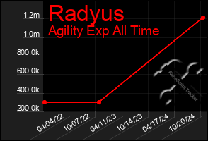 Total Graph of Radyus