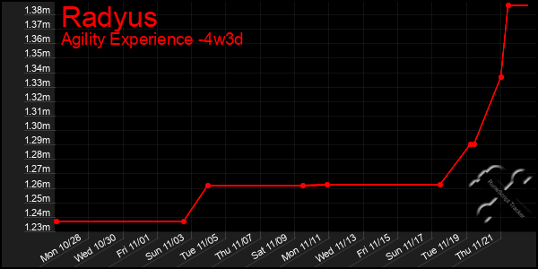 Last 31 Days Graph of Radyus