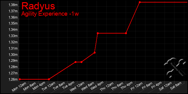 Last 7 Days Graph of Radyus