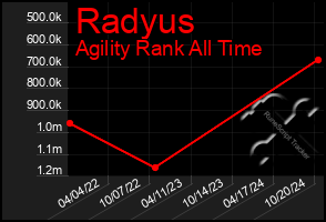 Total Graph of Radyus