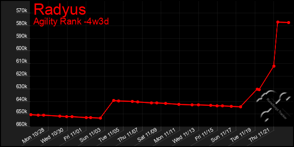 Last 31 Days Graph of Radyus