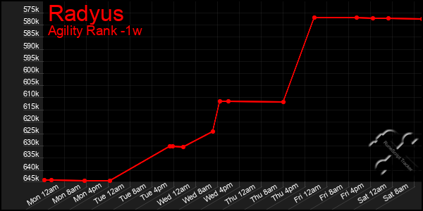 Last 7 Days Graph of Radyus