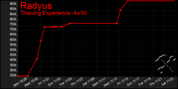 Last 31 Days Graph of Radyus