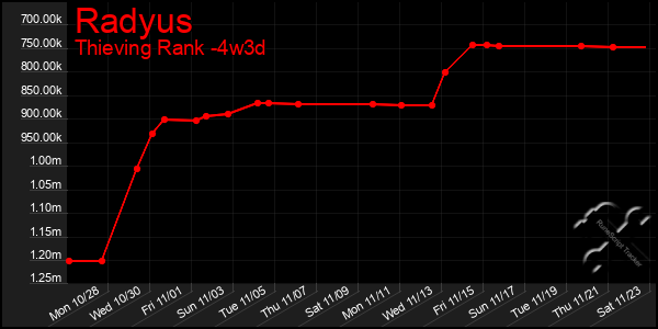 Last 31 Days Graph of Radyus