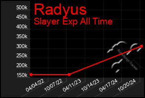 Total Graph of Radyus