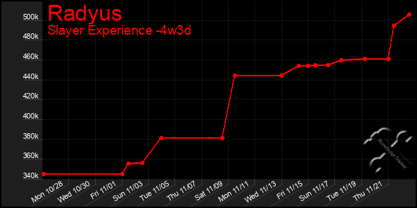 Last 31 Days Graph of Radyus