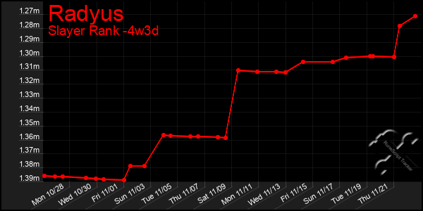 Last 31 Days Graph of Radyus