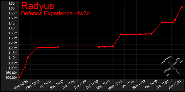 Last 31 Days Graph of Radyus