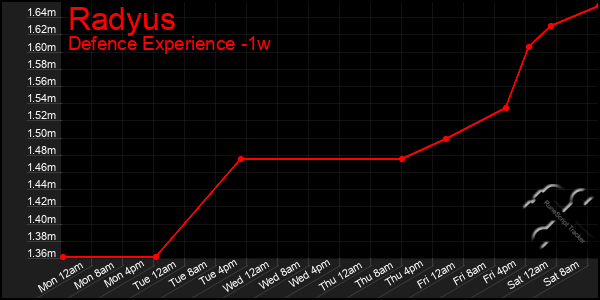 Last 7 Days Graph of Radyus