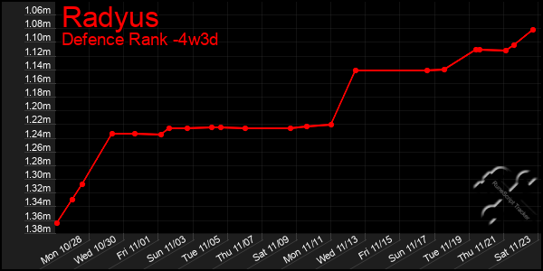 Last 31 Days Graph of Radyus