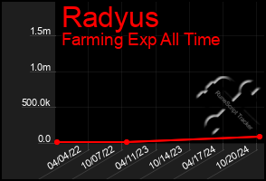 Total Graph of Radyus