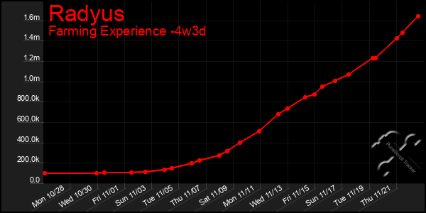 Last 31 Days Graph of Radyus