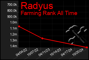 Total Graph of Radyus