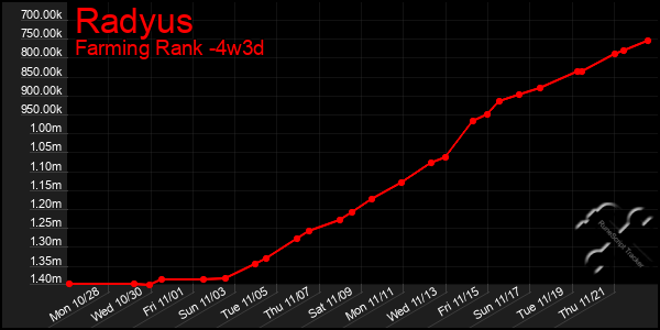 Last 31 Days Graph of Radyus