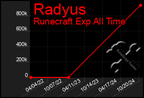 Total Graph of Radyus