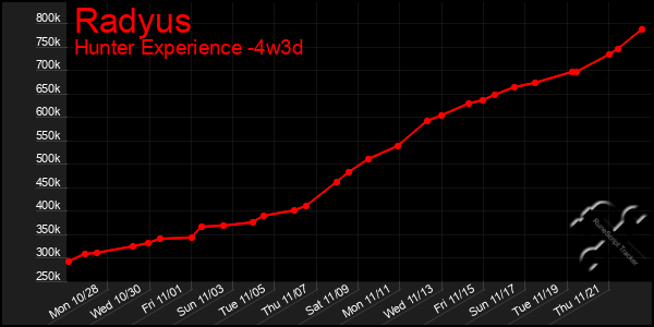 Last 31 Days Graph of Radyus