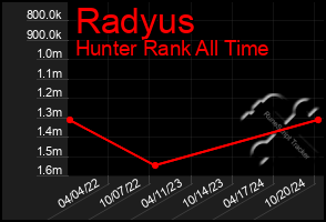 Total Graph of Radyus