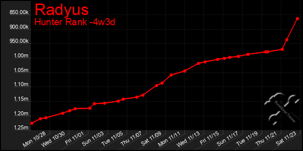 Last 31 Days Graph of Radyus