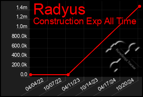 Total Graph of Radyus