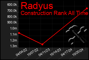 Total Graph of Radyus