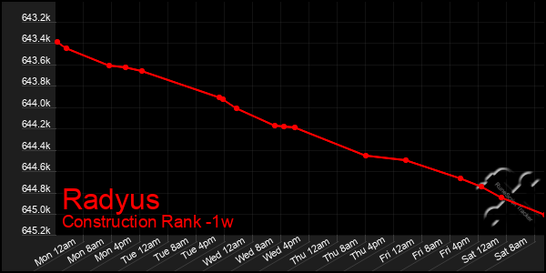 Last 7 Days Graph of Radyus