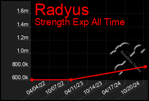 Total Graph of Radyus