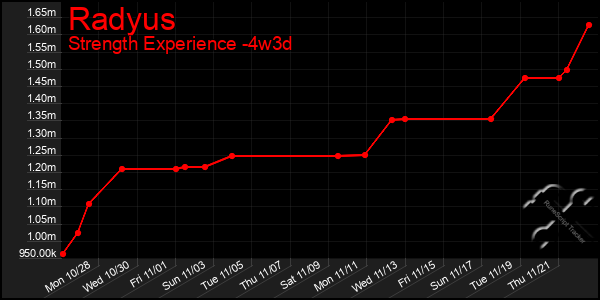 Last 31 Days Graph of Radyus