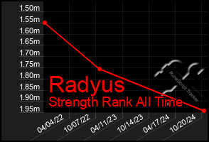 Total Graph of Radyus