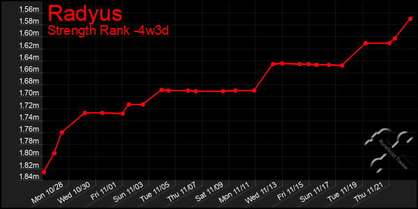 Last 31 Days Graph of Radyus