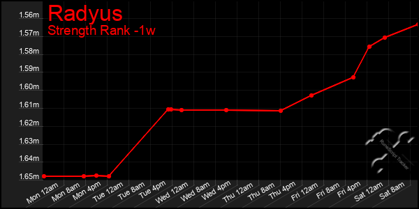 Last 7 Days Graph of Radyus