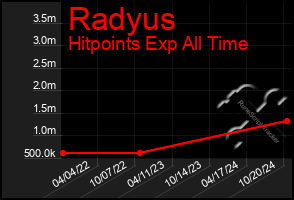 Total Graph of Radyus