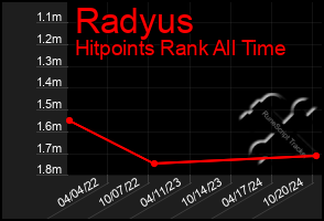 Total Graph of Radyus