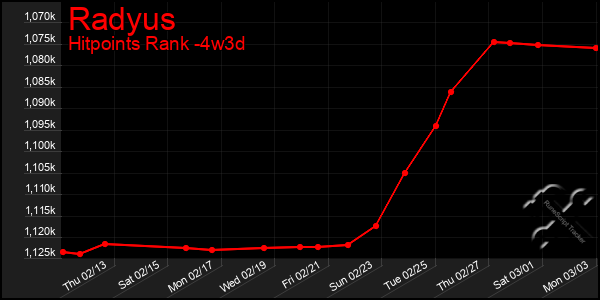 Last 31 Days Graph of Radyus