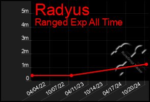 Total Graph of Radyus