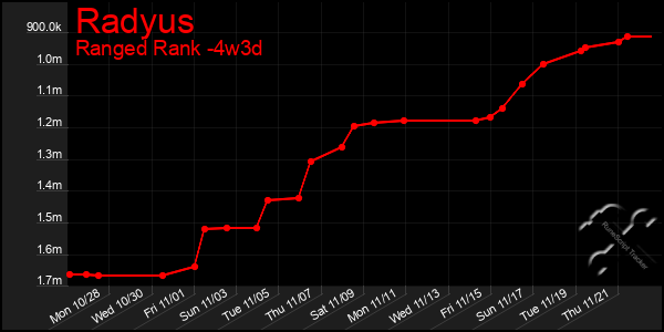 Last 31 Days Graph of Radyus