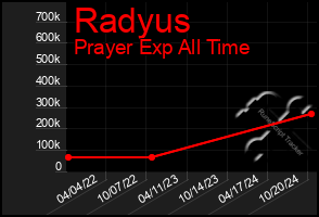 Total Graph of Radyus