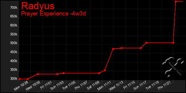 Last 31 Days Graph of Radyus