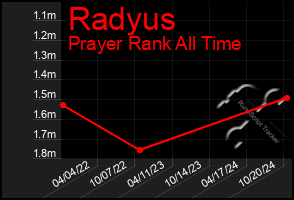 Total Graph of Radyus