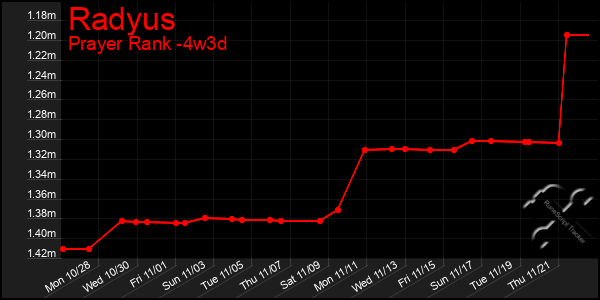 Last 31 Days Graph of Radyus