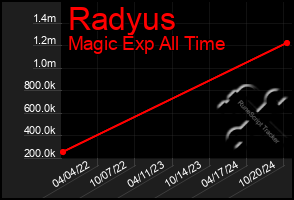 Total Graph of Radyus