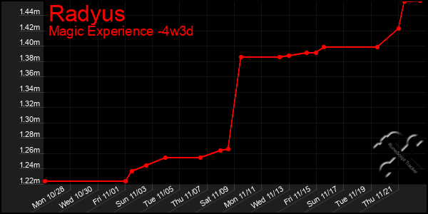 Last 31 Days Graph of Radyus