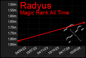 Total Graph of Radyus