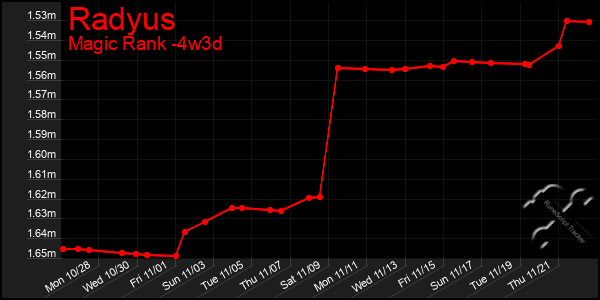 Last 31 Days Graph of Radyus