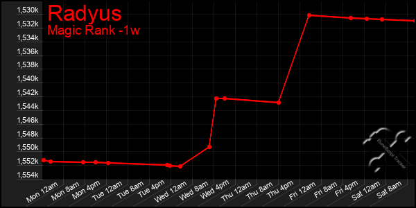 Last 7 Days Graph of Radyus