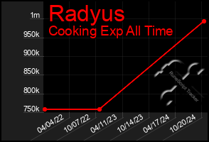 Total Graph of Radyus