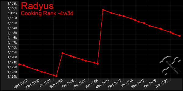 Last 31 Days Graph of Radyus