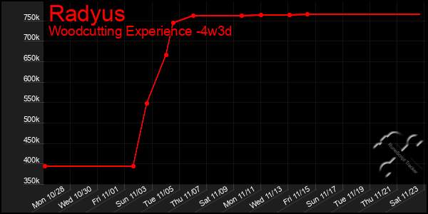 Last 31 Days Graph of Radyus