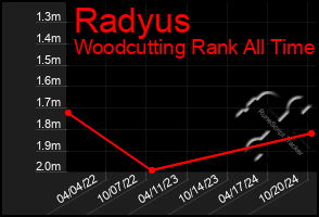 Total Graph of Radyus